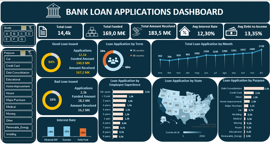 Bank Loan Dashboard