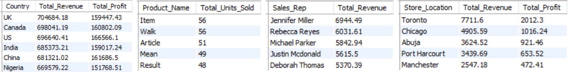 SQL Analysis Results