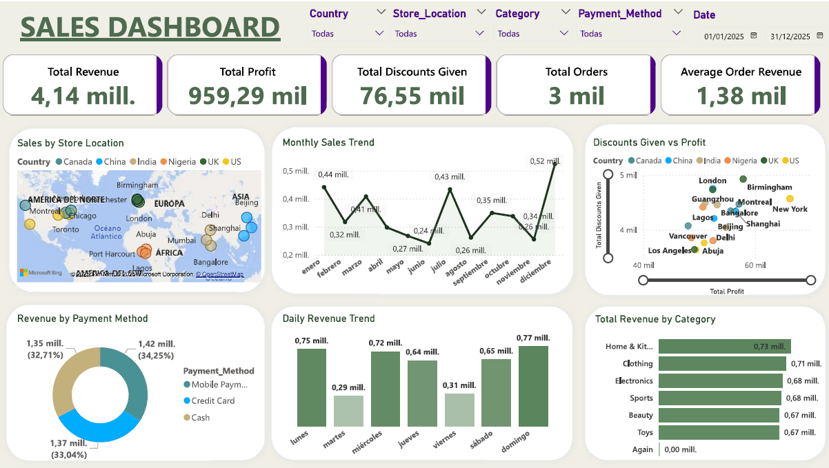 Sales Dashboard